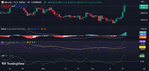 Bitcoin price analysis
