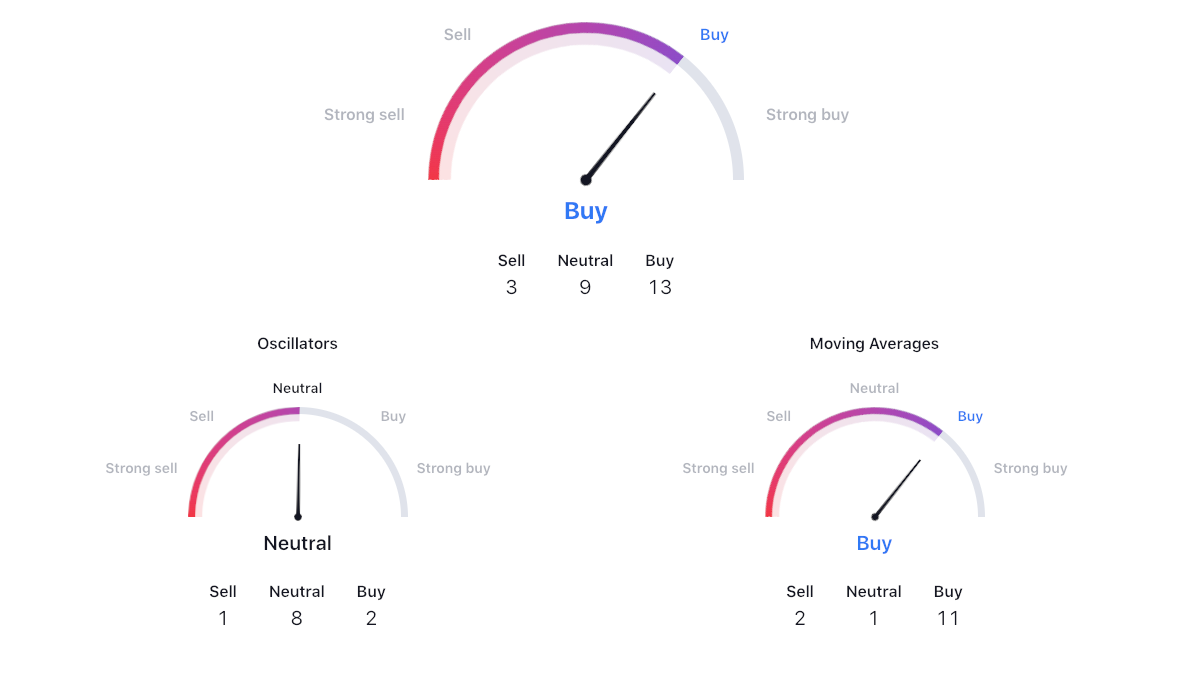 technical indicators summary
